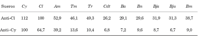 Tabla 1. Porcentaje de reactividad de los antisueros a su reactividad a la dilución 1x10-2 de losantisueros anti-Caiman