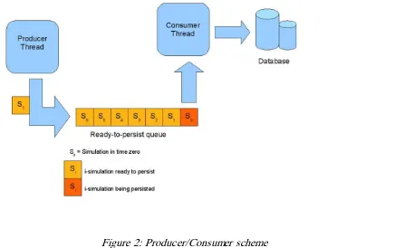 Figure 2: Producer/Consumer scheme 