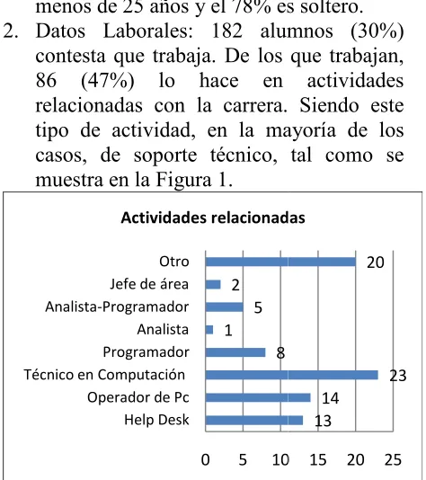Figura 1. Tipo de actividad relacionada coa con la carrera.