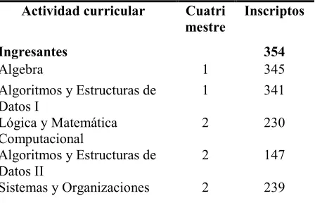 Tabla 9: Datos del primer año de la carrera (Plan 2009) 