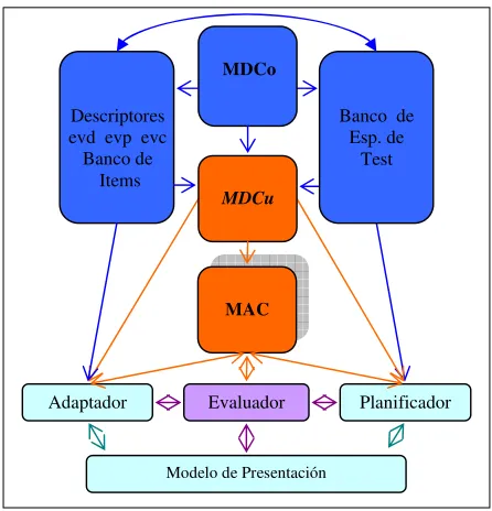 Fig. 2.  Arquitectura STI-C  
