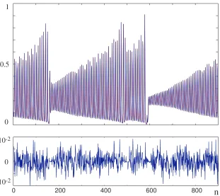 Figure 7: Synchronization of the laser time series and the neural model; the dashed lineindicates the point where the synchronization algorithm is switched on.