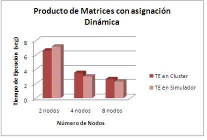Figura 4. Producto de Matrices con asignaci´on Din´amica.