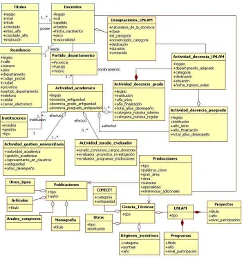 Figura 5. Modelo curricular docente 