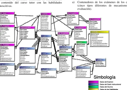 Figura 3. Base de datos del sistema tutor. 
