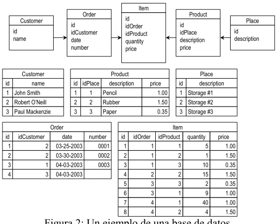 Figura 2: Un ejemplo de una base de datos. 