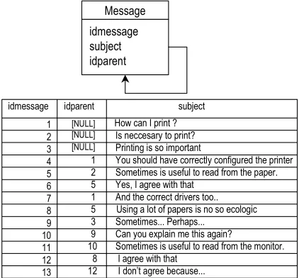 Figura 6: Estructura de la tabla de mensajes. 