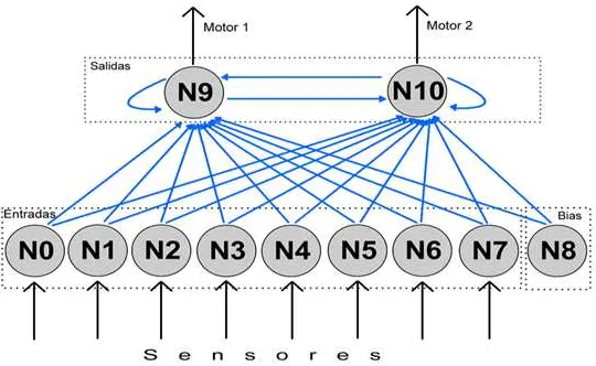 Fig. 3. Arquitectura de la red neuronal
