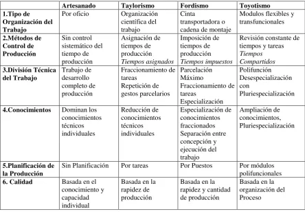Cuadro 1. Características comparativas de los Modelos de Organización 