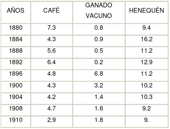 Cuadro 6: Porcentajes de algunas exportaciones agropecuarias sobre el total de mercancías exportadas, 1880-1907