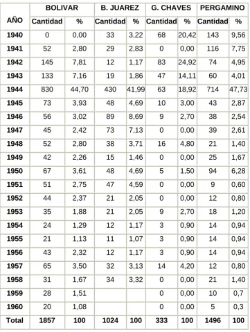 Tabla 1: Contratos de arrendamiento, 1940-1960 