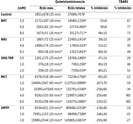 Tabla 2.2. Efecto de diferentes concentraciones de BHT e indolaminas sobre la 