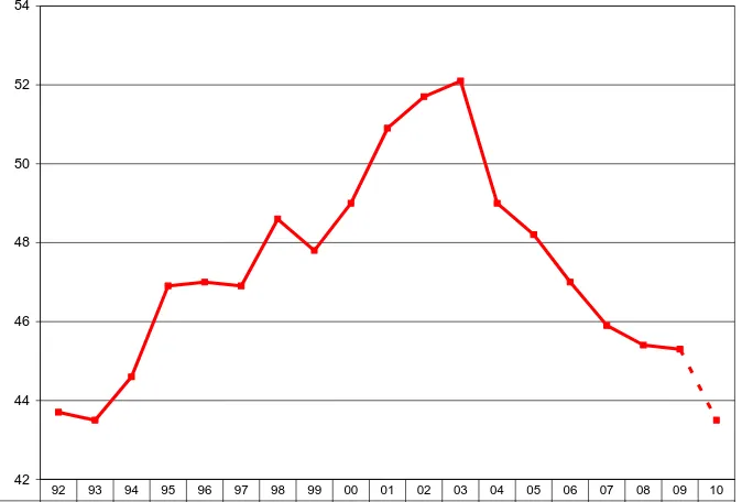 Figura 5 Coeficiente de Gini 1992-2009 y estimaciones para 2010 