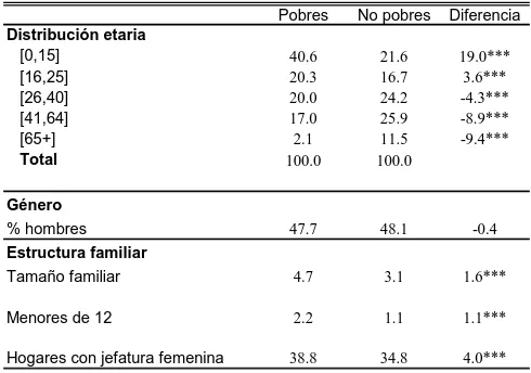 Tabla 1 Perfil de la pobreza monetaria Características demográficas 