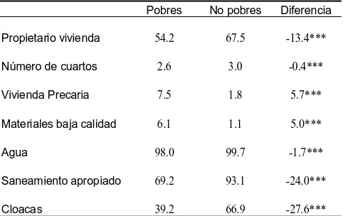 Tabla 2 Perfil de la pobreza monetaria Características habitacionales 