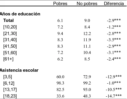 Tabla 3 Perfil de la pobreza monetaria Características educativas  