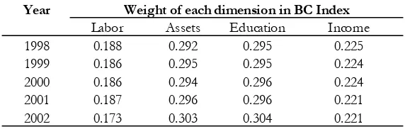 Table 2 Weight of each dimension in BC Index 