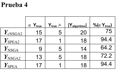 Tabla I: Comparación de las soluciones de los algoritmos con Ytrue
