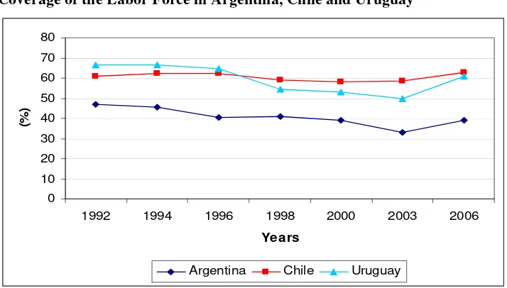Figure 1 Coverage of the Labor Force in Argentina, Chile and Uruguay 