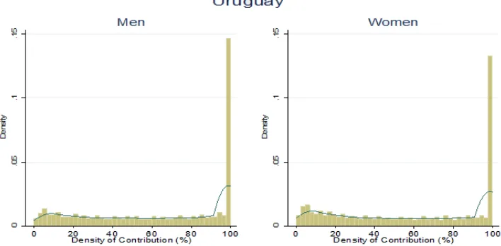 Figure 2 Distribution of the Density of Contributions (cont.) 