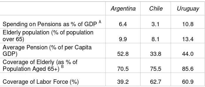 Table 1 Aggregate Pension Statistics in Argentina, Chile and Uruguay (2006) 