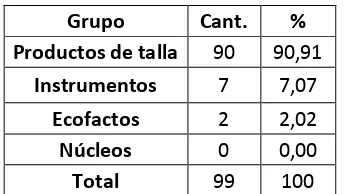 Tabla 5.31 Porcentaje de materias primas por grupos. CT. Componente inferior. 