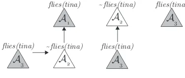 Figure 1: D-trees for f l i e s ( t i n a)