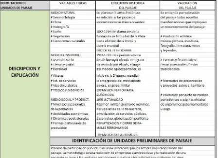 Tabla 1. Metodología de análisis del Paisaje del Gran La Plata.  
