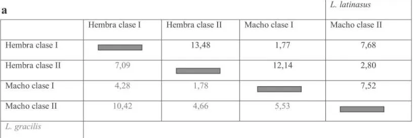 Tabla 4. Valores de Chi-Cuadrado para L. gracilis (a) y para L. latinasus (b).