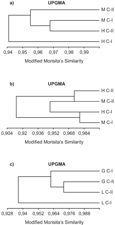 Figura 4. a) Similitud trófica entre las cuatrocilislas dos clases de tamaño de las dos especies,L C-I = G C-II = C-I = machos clase I, M C-II = machos claseII, H C-I = hembras clase I, H C-II = hem-bras clase II