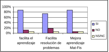 Fig.3. Ventajas del lenguaje Haskell según los alumnos 