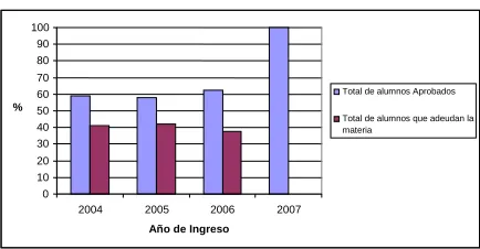 Fig.5. Rendimiento por cohorte 