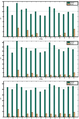 Fig. 5: JPEG Compression robustness at compression ratea 90 % (top), 80% (center), and 70% (bottom),based on the degradation of the correlation between extracted and inserted watermarks