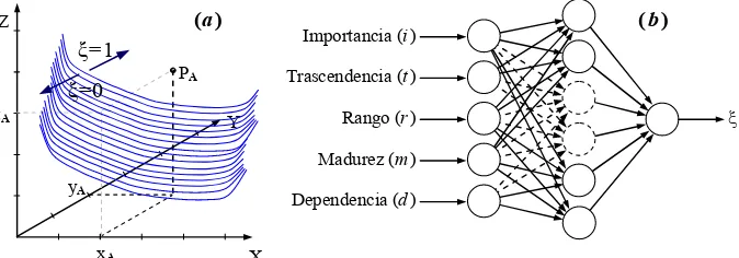 Fig. 4: (a) Representación de la hipersuperficie discriminante en un sistema de dimensiones reducidas y (b) esquema del modelo neuronal para la evaluación del índice de trazabilidad ξ 