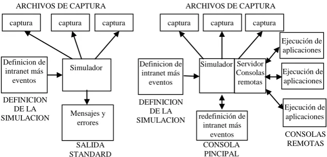 Fig 1. Estructura de SimIP. Izq.: simulación no interactiva. Der.: simulación interactiva con consolas remotas 