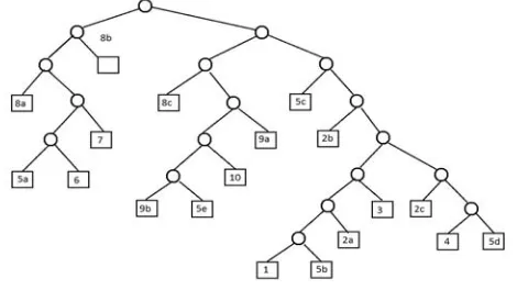 Fig. 2. Tres ejemplos de cómo se transforma desde el nodo raíz (R1) del árbol de regiones y neuronas al nodo raíz del árbol de subclasificadores