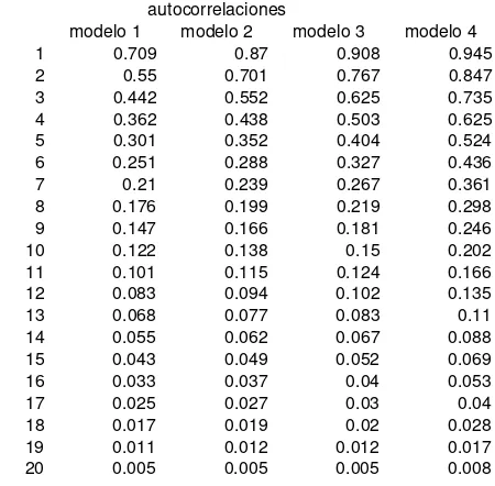 Tabla 1autocorrelaciones