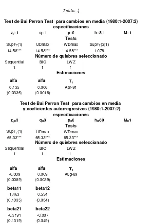 Tabla 4Test de Bai Perron Test  para cambios en media (1980:1-2007:2)