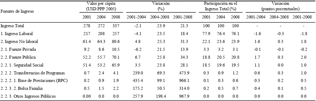 Cuadro 2.5 – Composición del ingreso per cápita del hogar – Uruguay