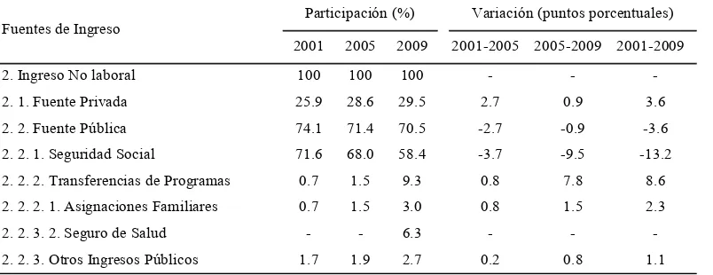Cuadro 3.1 – Desigualdad en países del CSAL. Coeficiente de Gini del ingreso per cápita y suvariación bajo los períodos analizados