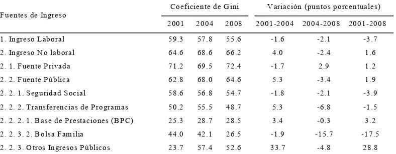 Cuadro 4.12– Desigualdad del ingreso per cápita de cada fuente de ingreso entre hogares con almenos un perceptor – Uruguay