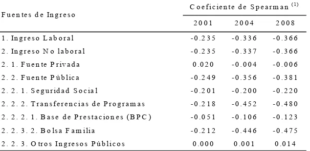 Cuadro 4.13– Nivel de asociación de una fuente de ingreso del hogar conlas demás: coeficiente de correlación de orden de Spearman – Argentina