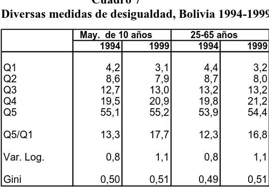 Cuadro 7Diversas medidas de desigualdad, Bolivia 1994-1999