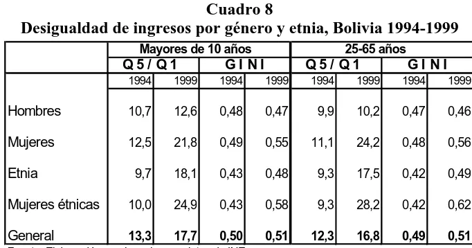 Cuadro 8Desigualdad de ingresos por género y etnia, Bolivia 1994-1999