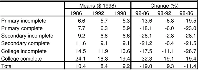 Table 2.2Hourly earnings by educational levels
