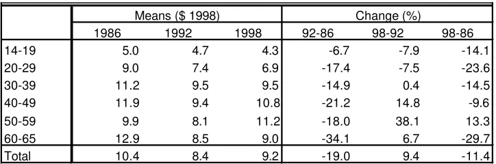 Table 2.5Hourly earnings by age groups