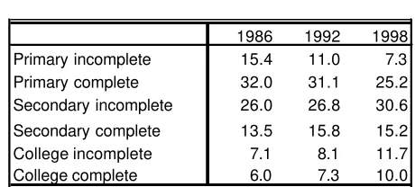 Table 2.10Sample composition by educational level