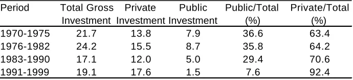Table 2.9Composition of fixed gross internal investment, 1970-1997.