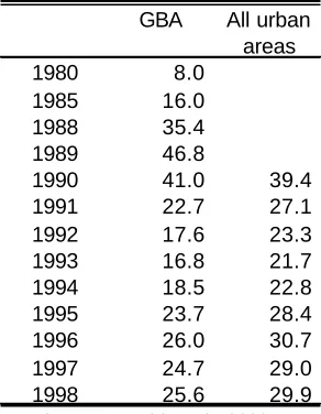 Table 3.3Poverty headcount ratio