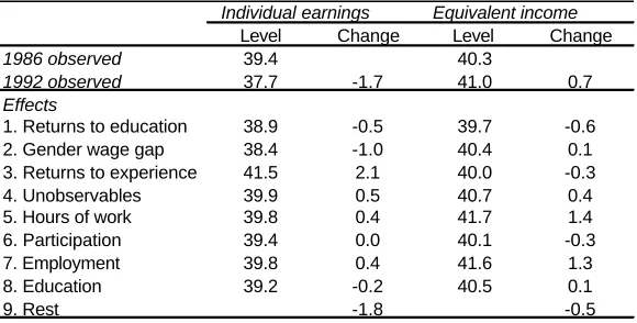 Table 5.1Decompositions of the change in the Gini coefficient